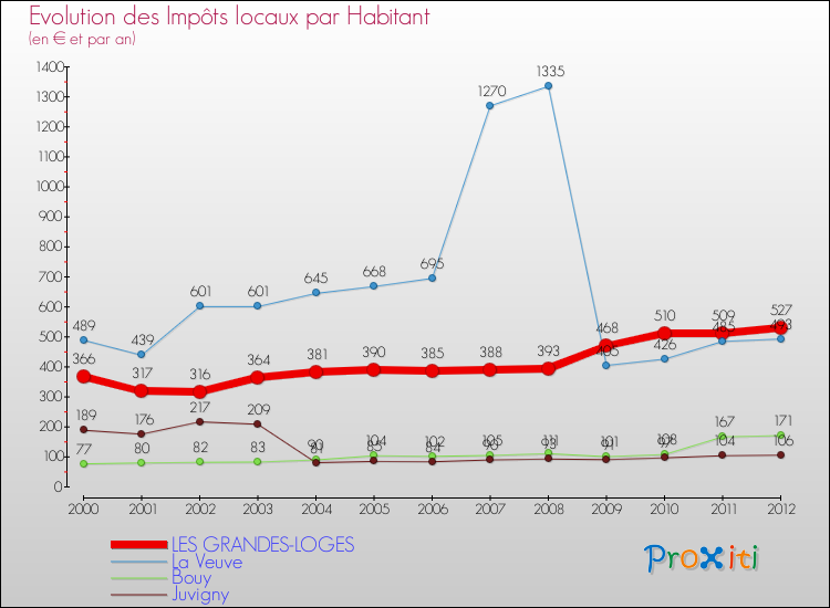 Evolution et montant des impôts locaux par Habitant pour LES GRANDES-LOGES et les communes proches Comparaison des impôts locaux par habitant pour LES GRANDES-LOGES et les communes voisines