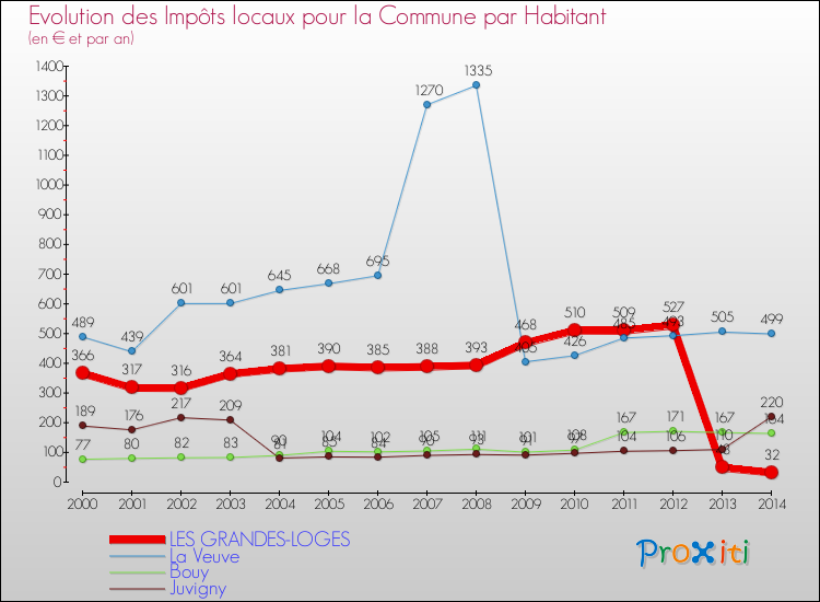 Evolution et montant des impôts locaux par Habitant pour LES GRANDES-LOGES et les communes proches de 2000 à 2014 Comparaison des impôts locaux par habitant pour LES GRANDES-LOGES et les communes voisines de 2000 à 2014