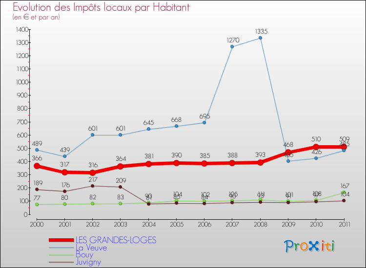 Evolution et montant des impôts locaux par Habitant pour LES GRANDES-LOGES et les communes proches Comparaison des impôts locaux par habitant pour LES GRANDES-LOGES et les communes voisines
