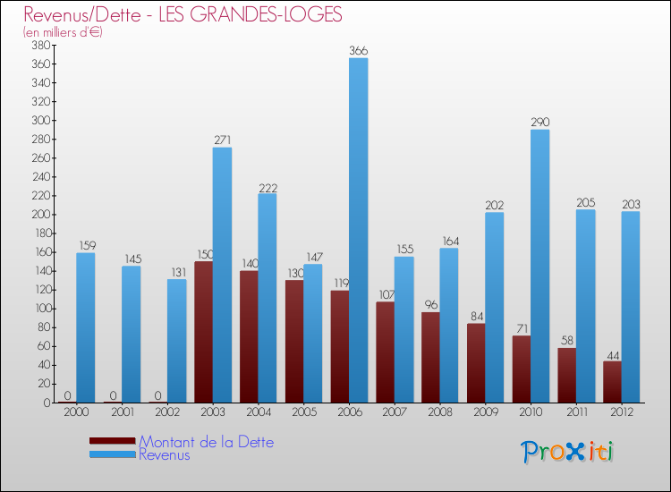 Evolution comparée de la dette et des revenus pour la commune de LES GRANDES-LOGES de 2000 à 2012 Comparaison de la dette et des revenus pour LES GRANDES-LOGES de 2000 à 2012