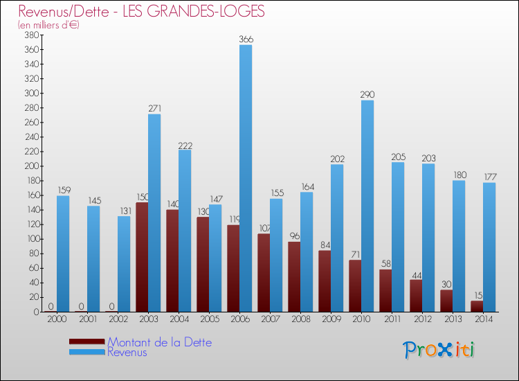 Evolution comparée de la dette et des revenus pour la commune de LES GRANDES-LOGES de 2000 à 2014 Comparaison de la dette et des revenus pour LES GRANDES-LOGES de 2000 à 2014