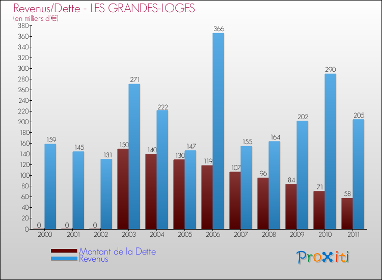 Evolution comparée de la dette et des revenus pour la commune de LES GRANDES-LOGES de 2000 à 2011 Comparaison de la dette et des revenus pour LES GRANDES-LOGES de 2000 à 2011