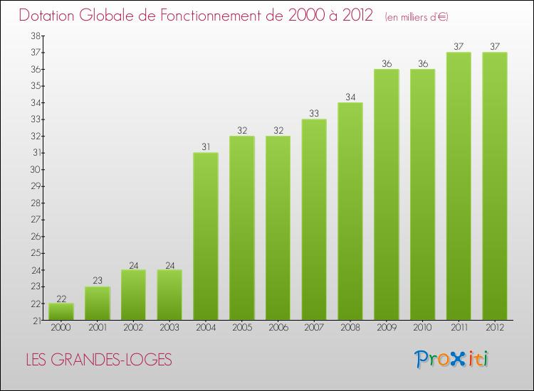 Evolution du montant de la Dotation Globale de Fonctionnement pour la commune de LES GRANDES-LOGES de 2000 à 2012 Evolution du montant de la Dotation Globale de Fonctionnement pour LES GRANDES-LOGES de 2000 à 2012