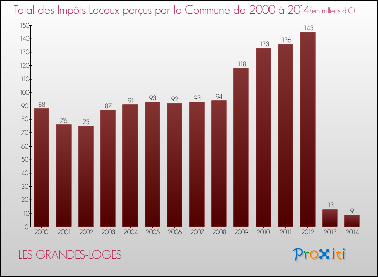 Evolution des Impôts Locaux pour la commune de LES GRANDES-LOGES de 2000 à 2014 Evolution des Impôts Locaux pour LES GRANDES-LOGES de 2000 à 2014