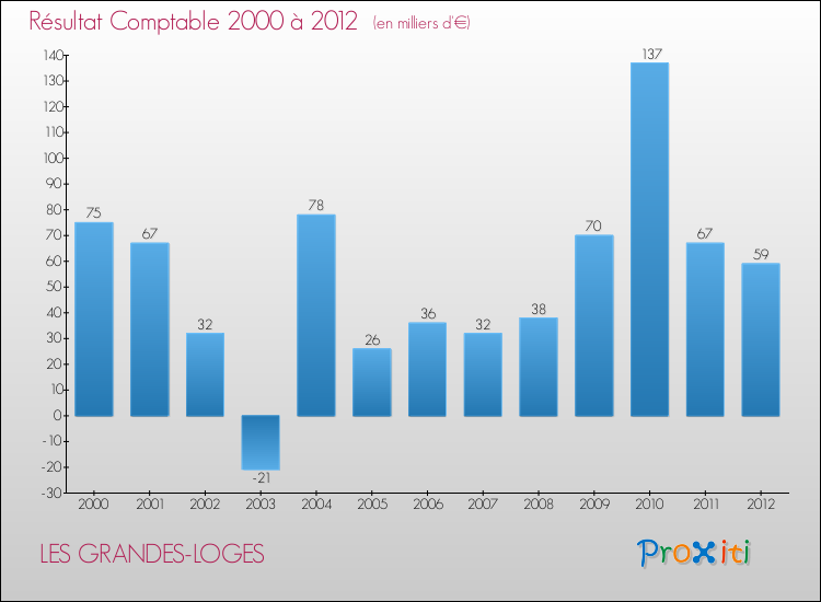 Evolution du résultat comptable pour la commune de LES GRANDES-LOGES de 2000 à 2012 Evolution du résultat comptable pour LES GRANDES-LOGES de 2000 à 2012