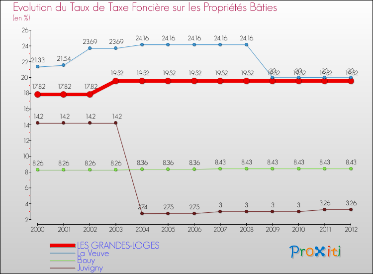 Evolution du taux de la taxe foncière sur le bati pour LES GRANDES-LOGES et les communes proches de 2000 à 2012 Comparaison des taux de taxe foncière sur le bati pour LES GRANDES-LOGES et les communes voisines de 2000 à 2012