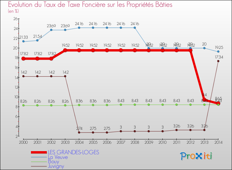 Evolution du taux de la taxe foncière sur le bati pour LES GRANDES-LOGES et les communes proches de 2000 à 2014 Comparaison des taux de taxe foncière sur le bati pour LES GRANDES-LOGES et les communes voisines de 2000 à 2014