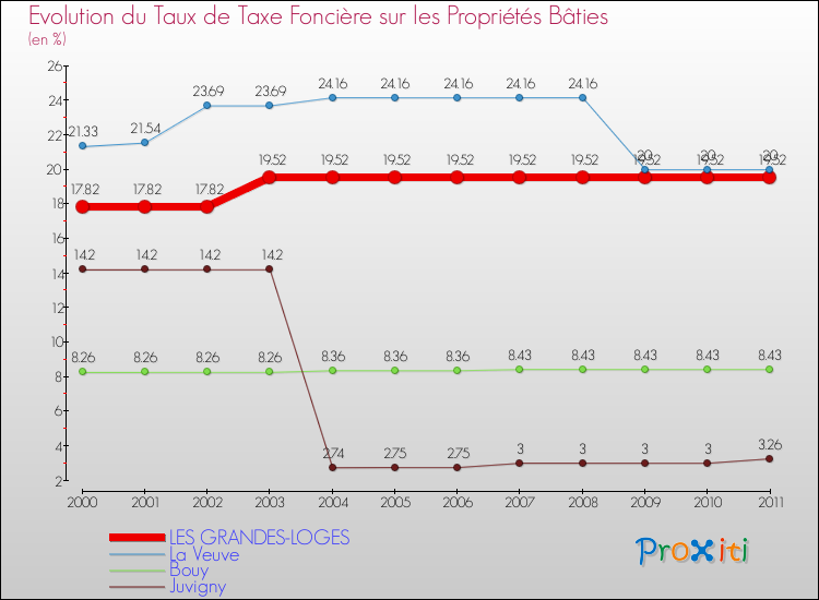 Evolution du taux de la taxe foncière sur le bati pour LES GRANDES-LOGES et les communes proches Comparaison des taux de taxe foncière sur le bati pour LES GRANDES-LOGES et les communes voisines