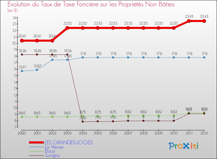 Evolution du taux de la taxe foncière sur les immeubles et terrains non batis pour LES GRANDES-LOGES et les communes proches de 2000 à 2012 Comparaison des taux de la taxe foncière sur les immeubles et terrains non batis pour LES GRANDES-LOGES et les communes voisines de 2000 à 2012