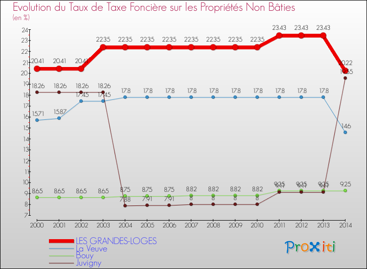 Evolution du taux de la taxe foncière sur les immeubles et terrains non batis pour LES GRANDES-LOGES et les communes proches de 2000 à 2014 Comparaison des taux de la taxe foncière sur les immeubles et terrains non batis pour LES GRANDES-LOGES et les communes voisines de 2000 à 2014