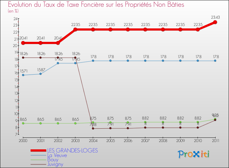 Evolution du taux de la taxe foncière sur les immeubles et terrains non batis pour LES GRANDES-LOGES et les communes proches Comparaison des taux de la taxe foncière sur les immeubles et terrains non batis pour LES GRANDES-LOGES et les communes voisines