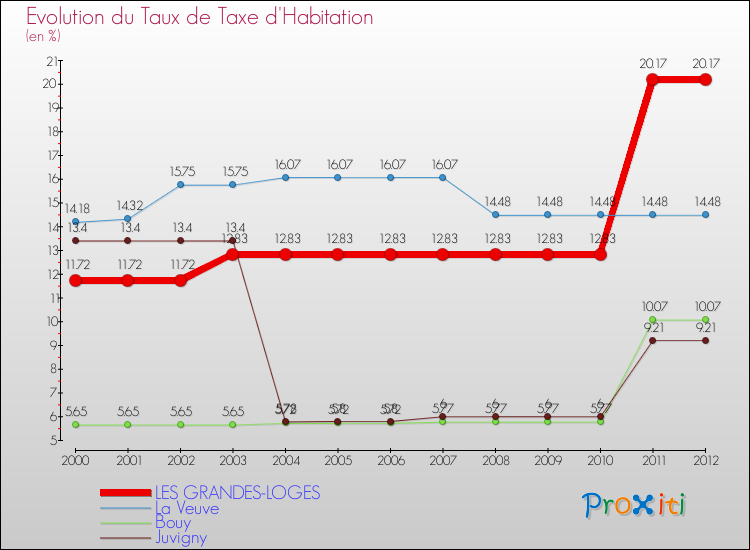Evolution du taux de la taxe d'habitation pour LES GRANDES-LOGES et les communes proches Comparaison des taux de la taxe d'habitation pour LES GRANDES-LOGES et les communes voisines