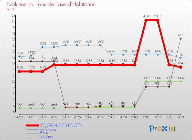 Evolution du taux de la taxe d'habitation pour LES GRANDES-LOGES et les communes proches de 2000 à 2014 Comparaison des taux de la taxe d'habitation pour LES GRANDES-LOGES et les communes voisines de 2000 à 2014