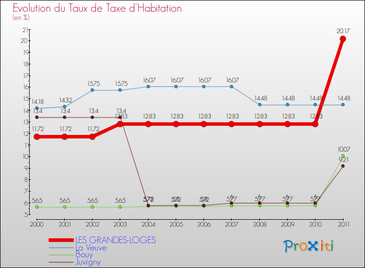 Evolution du taux de la taxe d'habitation pour LES GRANDES-LOGES et les communes proches Comparaison des taux de la taxe d'habitation pour LES GRANDES-LOGES et les communes voisines