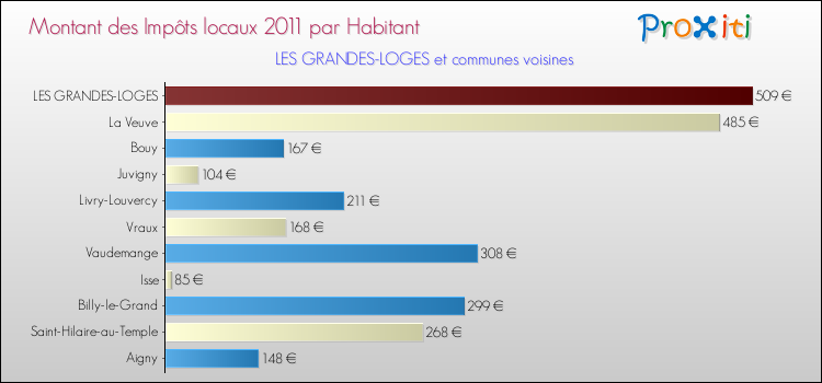 Montant des impôts locaux par Habitant pour LES GRANDES-LOGES et les communes proches Comparaison des impôts locaux par habitant pour LES GRANDES-LOGES et les communes voisines
