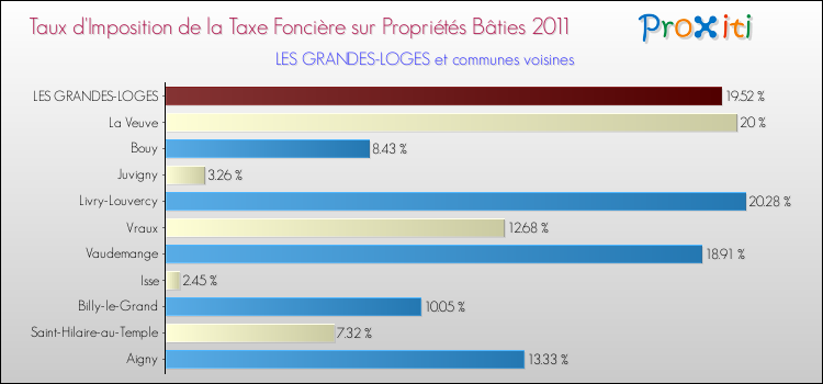 Taux d'imposition de la taxe foncière sur le bati 2011 pour LES GRANDES-LOGES et les communes proches Comparaison des taux d'imposition de la taxe foncière sur le bati 2011 pour LES GRANDES-LOGES et les communes voisines