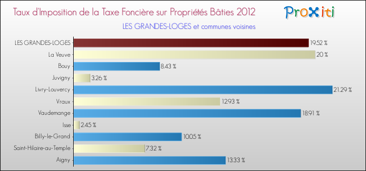 Taux d'imposition de la taxe foncière sur le bati 2012 pour LES GRANDES-LOGES et les communes proches Comparaison des taux d'imposition de la taxe foncière sur le bati 2012 pour LES GRANDES-LOGES et les communes voisines