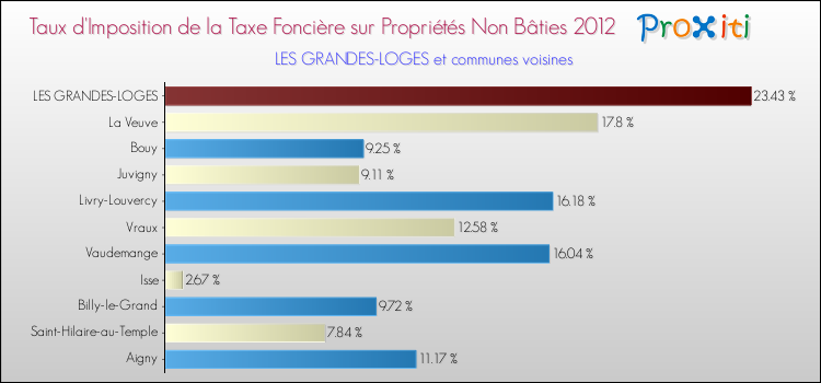 Taux d'imposition de la taxe foncière sur les immeubles et terrains non batis 2012 pour LES GRANDES-LOGES et les communes proches Comparaison des taux d'imposition de la taxe foncière sur les immeubles et terrains non batis 2012 pour LES GRANDES-LOGES et les communes voisines