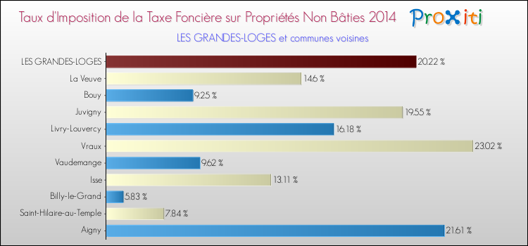 Taux d'imposition de la taxe foncière sur les immeubles et terrains non batis 2014 pour LES GRANDES-LOGES et les communes proches Comparaison des taux d'imposition de la taxe foncière sur les immeubles et terrains non batis 2014 pour LES GRANDES-LOGES et les communes voisines