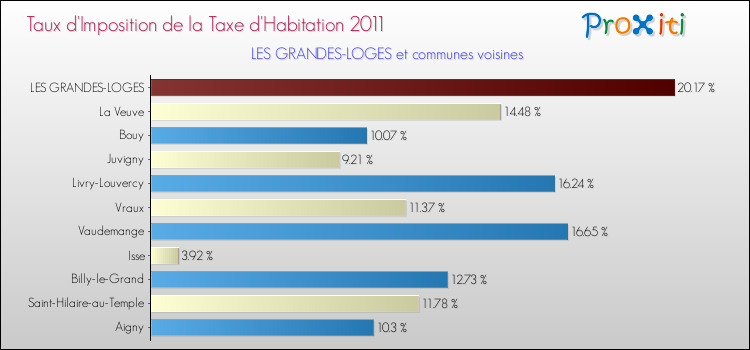 Taux d'imposition de la taxe d'habitation 2011 pour LES GRANDES-LOGES et les communes proches Comparaison des taux d'imposition de la taxe d'habitation 2011 pour LES GRANDES-LOGES et les communes voisines