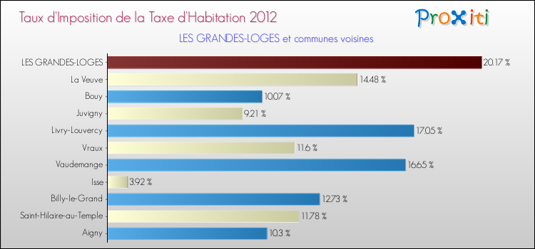 Taux d'imposition de la taxe d'habitation 2012 pour LES GRANDES-LOGES et les communes proches Comparaison des taux d'imposition de la taxe d'habitation 2012 pour LES GRANDES-LOGES et les communes voisines