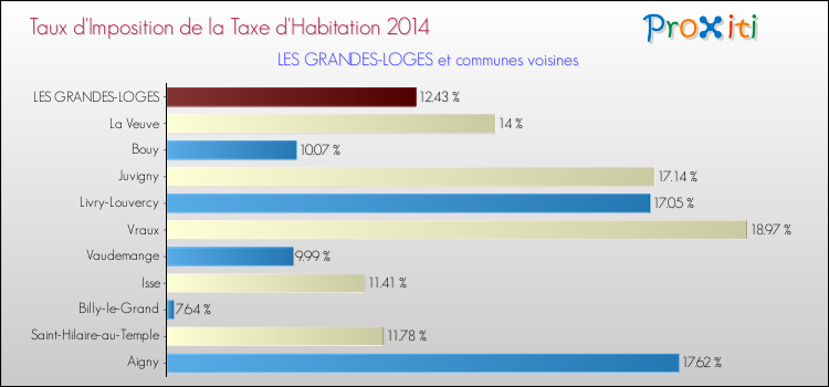 Taux d'imposition de la taxe d'habitation 2014 pour LES GRANDES-LOGES et les communes proches Comparaison des taux d'imposition de la taxe d'habitation 2014 pour LES GRANDES-LOGES et les communes voisines