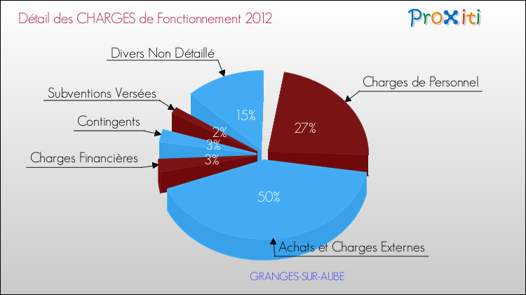 Décomposition des Charges de Fonctionnement 2012 de la commune de GRANGES-SUR-AUBE Charges de Fonctionnement 2012 pour la commune de GRANGES-SUR-AUBE