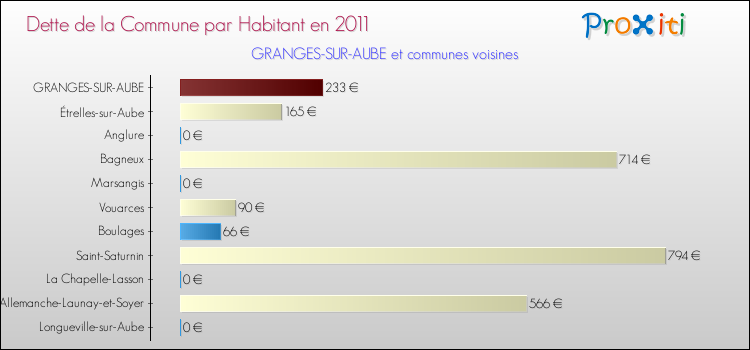 Dette par habitant de la commune en 2011 pour GRANGES-SUR-AUBE et les communes proches Comparaison de la dette par habitant de la commune en 2011 pour GRANGES-SUR-AUBE et les communes voisines