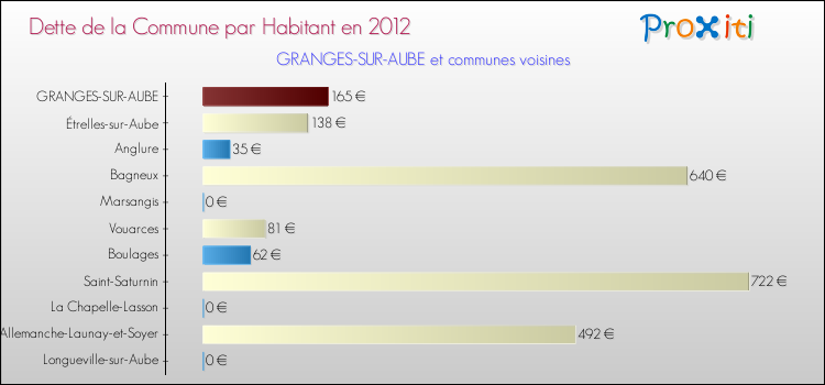 Dette par habitant de la commune en 2012 pour GRANGES-SUR-AUBE et les communes proches Comparaison de la dette par habitant de la commune en 2012 pour GRANGES-SUR-AUBE et les communes voisines