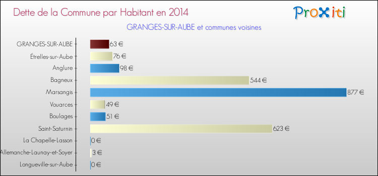 Dette par habitant de la commune en 2014 pour GRANGES-SUR-AUBE et les communes proches Comparaison de la dette par habitant de la commune en 2014 pour GRANGES-SUR-AUBE et les communes voisines