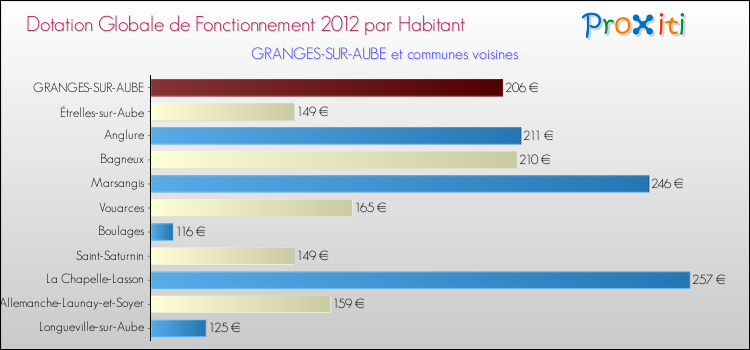 Montant des dotations globales de fonctionnement DGF par Habitant pour GRANGES-SUR-AUBE et les communes proches Comparaison des des dotations globales de fonctionnement DGF par habitant pour GRANGES-SUR-AUBE et les communes voisines