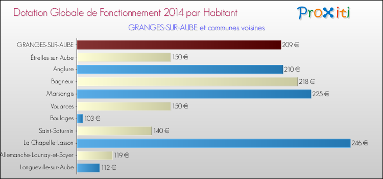 Montant des dotations globales de fonctionnement DGF par Habitant pour GRANGES-SUR-AUBE et les communes proches en 2014. Comparaison des des dotations globales de fonctionnement DGF par habitant pour GRANGES-SUR-AUBE et les communes voisines en 2014.