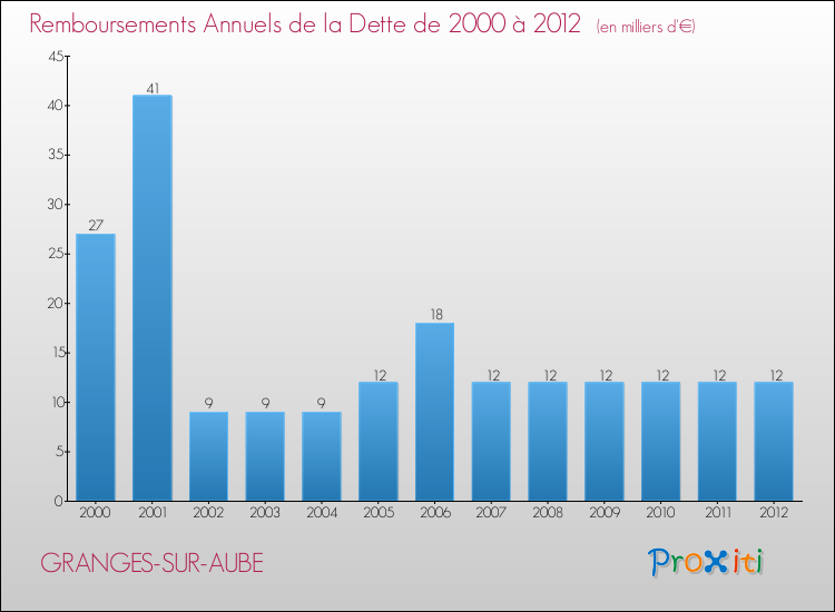 Evolution de l'annuité de la dette pour la commune de GRANGES-SUR-AUBE de 2000 à 2012 Annuités de la dette pour GRANGES-SUR-AUBE de 2000 à 2012