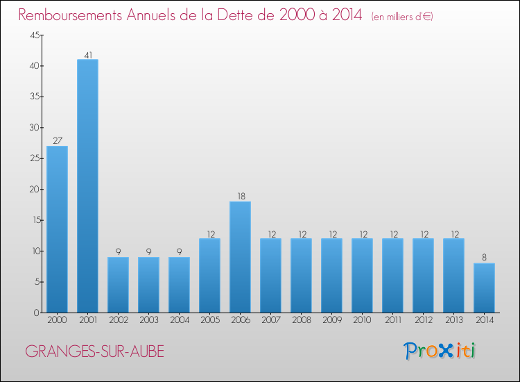 Evolution de l'annuité de la dette pour la commune de GRANGES-SUR-AUBE de 2000 à 2014 Annuités de la dette pour GRANGES-SUR-AUBE de 2000 à 2014