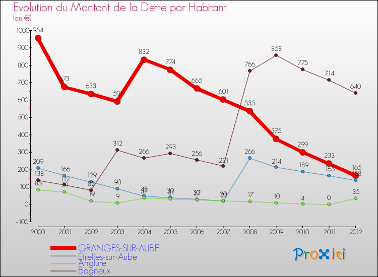 Evolution de la dette par habitant pour la commune de GRANGES-SUR-AUBE et les communes proches de 2000 à 2012 Comparaison de la dette par habitant pour GRANGES-SUR-AUBE et les communes voisines de 2000 à 2012