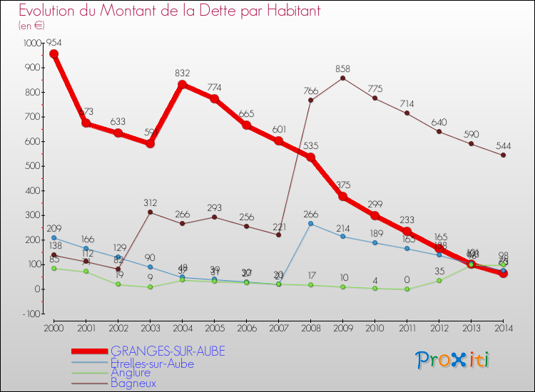 Evolution de la dette par habitant pour la commune de GRANGES-SUR-AUBE et les communes proches de 2000 à 2014 Comparaison de la dette par habitant pour GRANGES-SUR-AUBE et les communes voisines de 2000 à 2014
