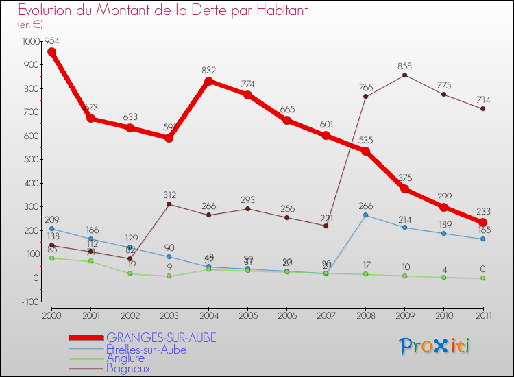 Evolution de la dette par habitant pour la commune de GRANGES-SUR-AUBE et les communes proches Comparaison de la dette par habitant pour GRANGES-SUR-AUBE et les communes voisines