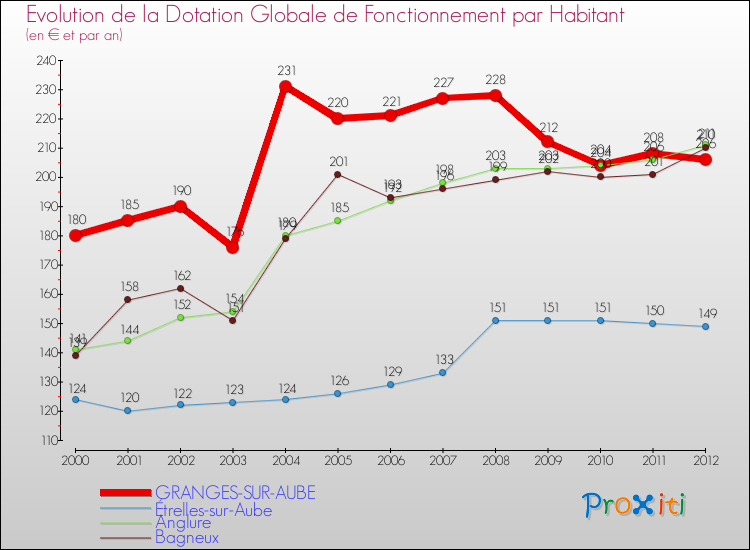 Evolution et montant de la dotation globale de fonctionnement par Habitant pour GRANGES-SUR-AUBE et les communes proches Comparaison des dotations globales de fonctionnement par habitant pour GRANGES-SUR-AUBE et les communes voisines