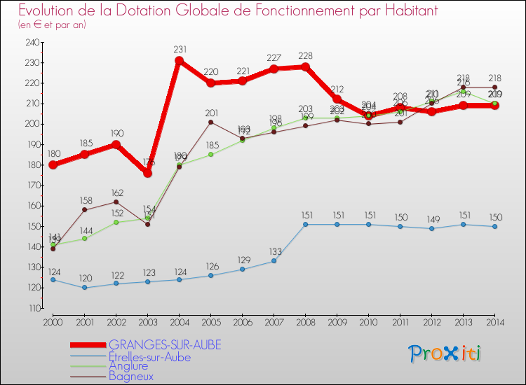 Evolution et montant de la dotation globale de fonctionnement par Habitant pour GRANGES-SUR-AUBE et les communes proches de 2000 à 2014. Comparaison des dotations globales de fonctionnement par habitant pour GRANGES-SUR-AUBE et les communes voisines de 2000 à 2014.