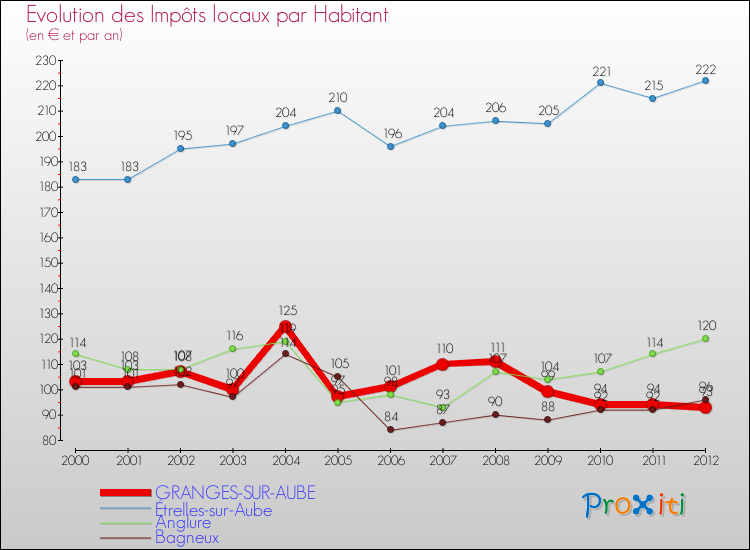 Evolution et montant des impôts locaux par Habitant pour GRANGES-SUR-AUBE et les communes proches Comparaison des impôts locaux par habitant pour GRANGES-SUR-AUBE et les communes voisines