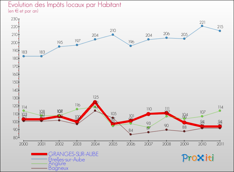 Evolution et montant des impôts locaux par Habitant pour GRANGES-SUR-AUBE et les communes proches Comparaison des impôts locaux par habitant pour GRANGES-SUR-AUBE et les communes voisines