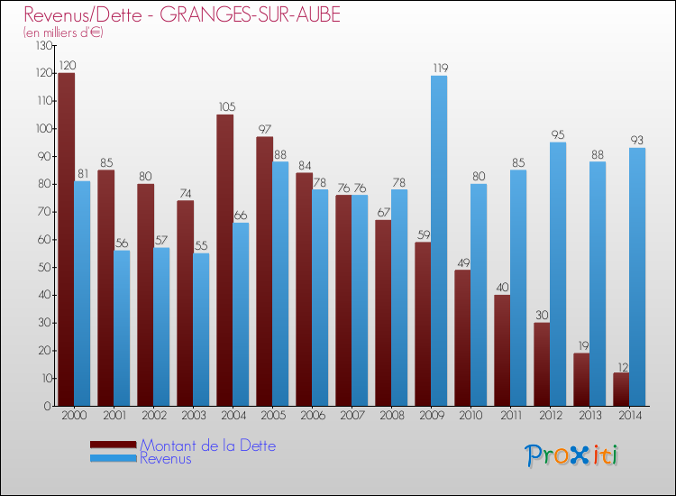 Evolution comparée de la dette et des revenus pour la commune de GRANGES-SUR-AUBE de 2000 à 2014 Comparaison de la dette et des revenus pour GRANGES-SUR-AUBE de 2000 à 2014