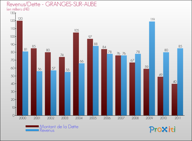 Evolution comparée de la dette et des revenus pour la commune de GRANGES-SUR-AUBE de 2000 à 2011 Comparaison de la dette et des revenus pour GRANGES-SUR-AUBE de 2000 à 2011