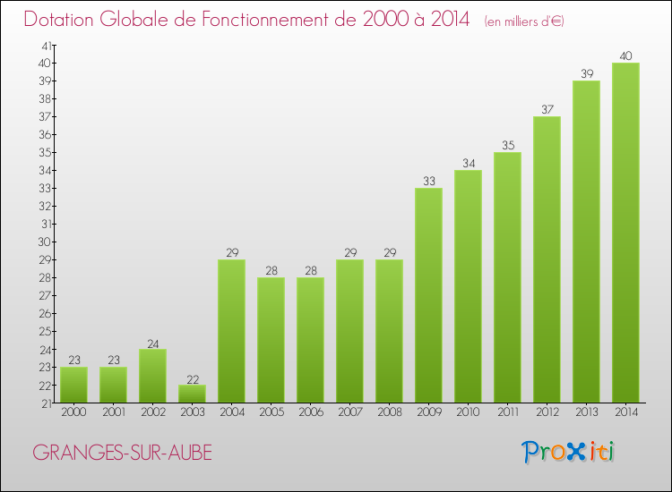 Evolution du montant de la Dotation Globale de Fonctionnement pour la commune de GRANGES-SUR-AUBE de 2000 à 2014 Evolution du montant de la Dotation Globale de Fonctionnement pour GRANGES-SUR-AUBE de 2000 à 2014