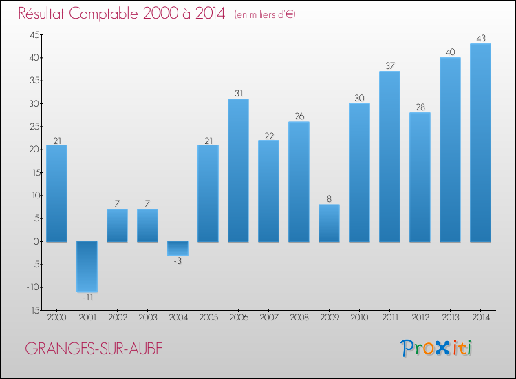 Evolution du résultat comptable pour la commune de GRANGES-SUR-AUBE de 2000 à 2014 Evolution du résultat comptable pour GRANGES-SUR-AUBE de 2000 à 2014