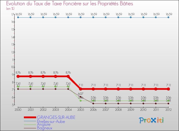 Evolution du taux de la taxe foncière sur le bati pour GRANGES-SUR-AUBE et les communes proches de 2000 à 2012 Comparaison des taux de taxe foncière sur le bati pour GRANGES-SUR-AUBE et les communes voisines de 2000 à 2012