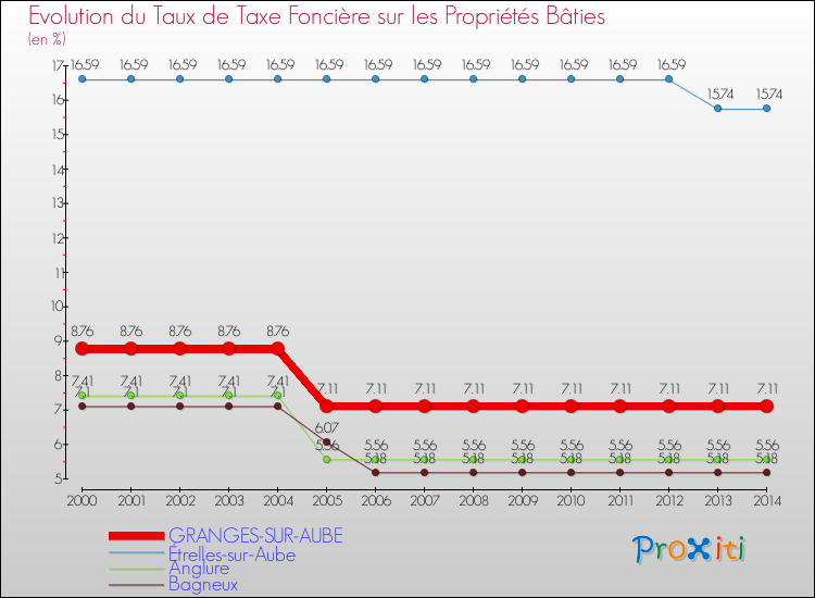 Evolution du taux de la taxe foncière sur le bati pour GRANGES-SUR-AUBE et les communes proches de 2000 à 2014 Comparaison des taux de taxe foncière sur le bati pour GRANGES-SUR-AUBE et les communes voisines de 2000 à 2014