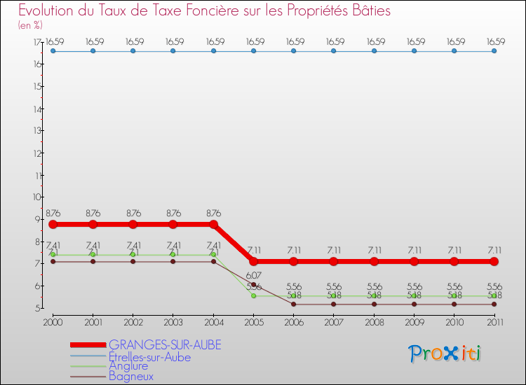Evolution du taux de la taxe foncière sur le bati pour GRANGES-SUR-AUBE et les communes proches Comparaison des taux de taxe foncière sur le bati pour GRANGES-SUR-AUBE et les communes voisines