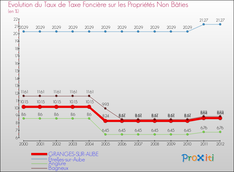Evolution du taux de la taxe foncière sur les immeubles et terrains non batis pour GRANGES-SUR-AUBE et les communes proches de 2000 à 2012 Comparaison des taux de la taxe foncière sur les immeubles et terrains non batis pour GRANGES-SUR-AUBE et les communes voisines de 2000 à 2012