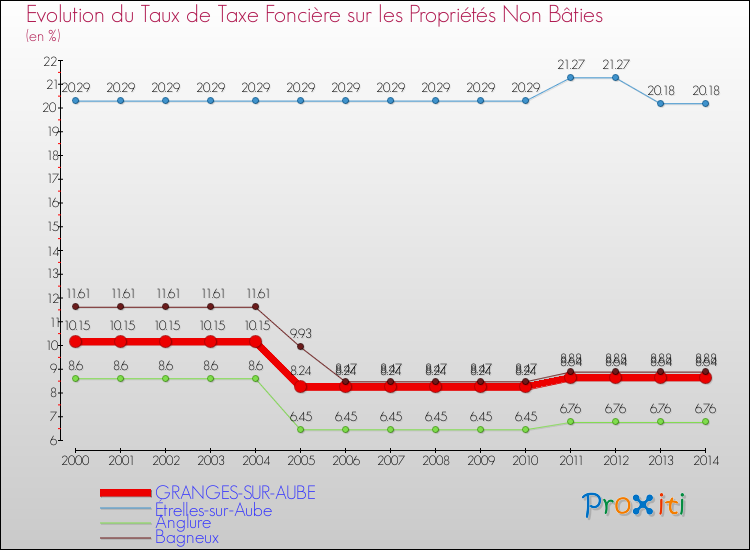 Evolution du taux de la taxe foncière sur les immeubles et terrains non batis pour GRANGES-SUR-AUBE et les communes proches de 2000 à 2014 Comparaison des taux de la taxe foncière sur les immeubles et terrains non batis pour GRANGES-SUR-AUBE et les communes voisines de 2000 à 2014